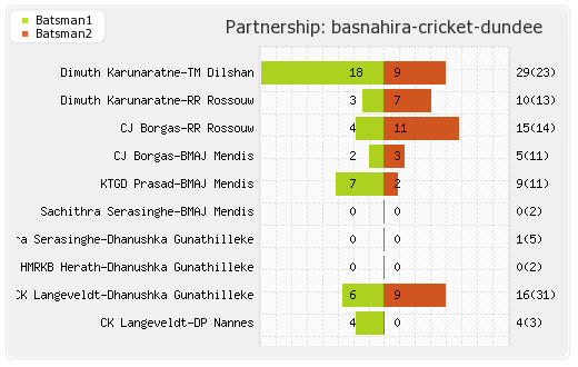 Basnahira Cricket Dundee vs Wayamba United 10th T20 Partnerships Graph