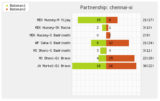 Chennai XI vs Trinidad and Tobago  15th T20 Partnerships Graph