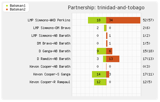 Chennai XI vs Trinidad and Tobago  15th T20 Partnerships Graph