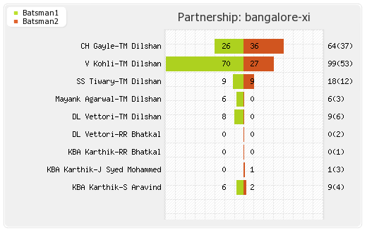 Bangalore XI vs South Australia 20th T20 Partnerships Graph