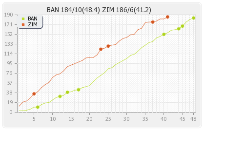 Zimbabwe vs Bangladesh 1st ODI Runs Progression Graph