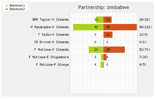 Zimbabwe vs Bangladesh 1st ODI Partnerships Graph