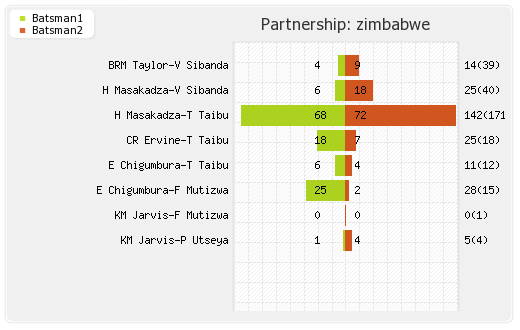 Zimbabwe vs Bangladesh 3rd ODI Partnerships Graph