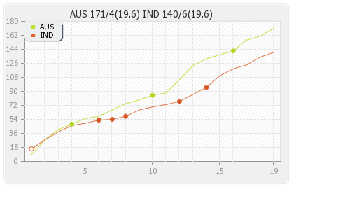Australia vs India 1st T20I Runs Progression Graph