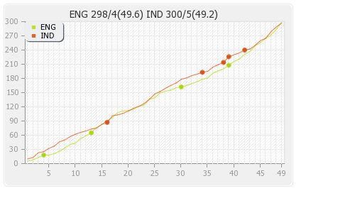 India vs England 3rd ODI Runs Progression Graph