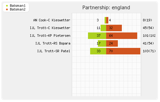 India vs England 3rd ODI Partnerships Graph
