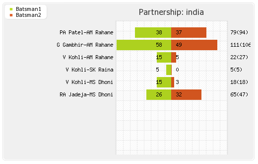 India vs England 3rd ODI Partnerships Graph
