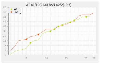 Bangladesh vs West Indies 3rd ODI Runs Progression Graph