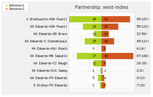 Bangladesh vs West Indies 2nd Test  Partnerships Graph