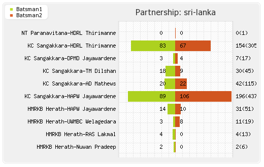 Pakistan vs Sri Lanka 1st Test Partnerships Graph