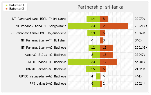 Pakistan vs Sri Lanka 2nd Test Partnerships Graph