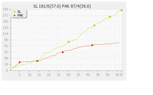 Pakistan vs Sri Lanka 3rd Test Runs Progression Graph