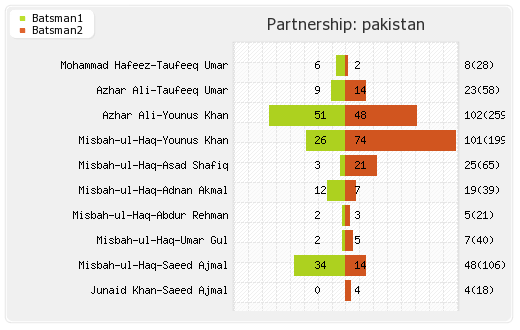 Pakistan vs Sri Lanka 3rd Test Partnerships Graph