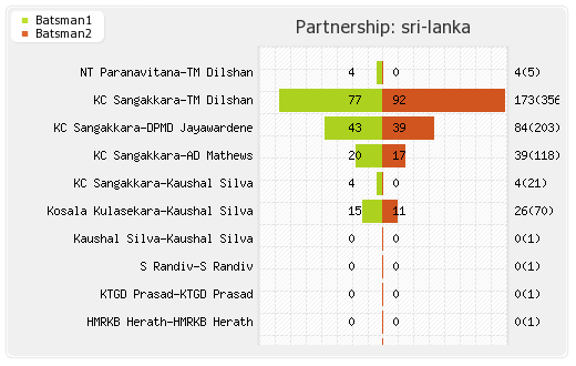 Pakistan vs Sri Lanka 3rd Test Partnerships Graph
