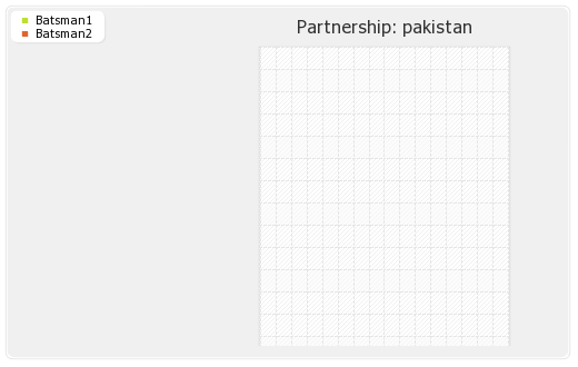 Pakistan vs Sri Lanka 4th ODI Partnerships Graph