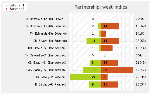 India vs West Indies 1st Test Partnerships Graph