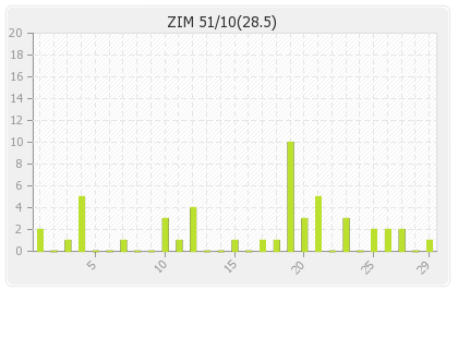 Zimbabwe 1st Innings Runs Per Over Graph
