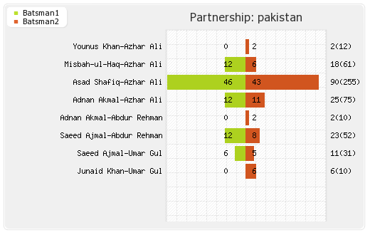 England vs Pakistan 2nd Test Partnerships Graph