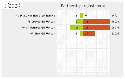 Pune Warriors vs Rajasthan XI 52nd Match Partnerships Graph