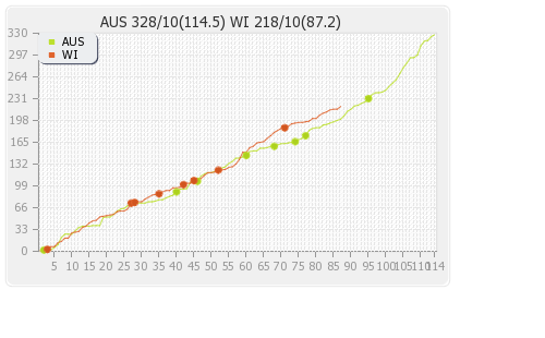 Australia vs West Indies 3rd Test Runs Progression Graph