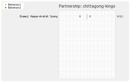  Chittagong Kings vs Khulna Royal Bengals 20th Match Partnerships Graph