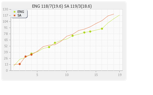 England vs South Africa 1st T20I Runs Progression Graph