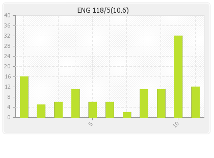 England  Innings Runs Per Over Graph