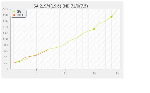 South Africa vs India Only T20I Runs Progression Graph