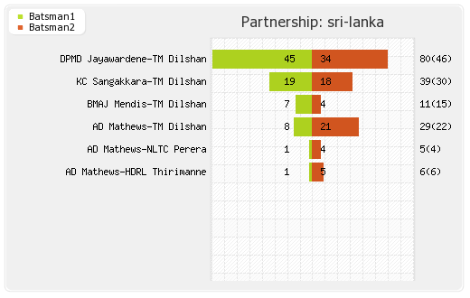 Sri Lanka vs New Zealand 13th Match Partnerships Graph