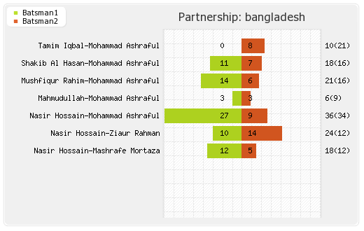 Ireland vs Bangladesh 2nd T20I Partnerships Graph