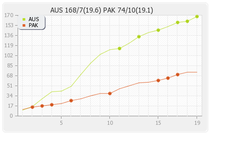 Australia vs Pakistan 3rd T20I Runs Progression Graph