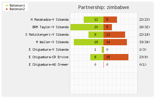 Bangladesh vs Zimbabwe 5th Match Partnerships Graph