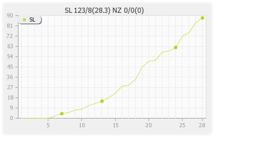Sri Lanka vs New Zealand 5th ODI Runs Progression Graph