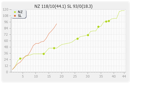 Sri Lanka vs New Zealand 1st Test Runs Progression Graph