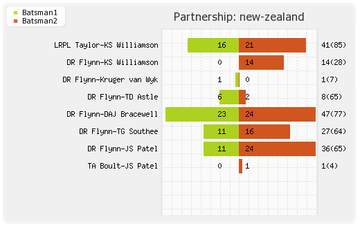 Sri Lanka vs New Zealand 2nd Test Partnerships Graph