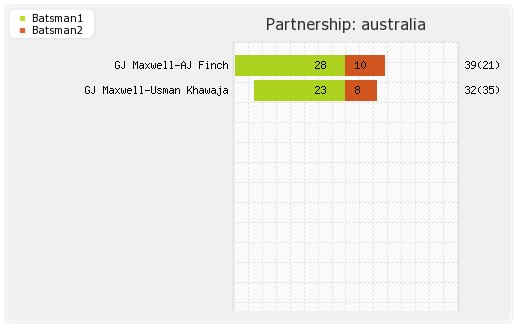 Australia vs West Indies 1st ODI Partnerships Graph