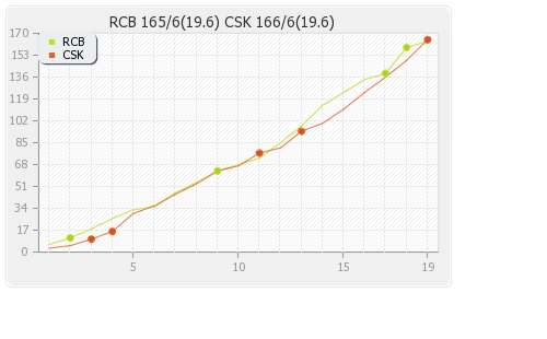 Chennai XI vs Bangalore XI 16th Match Runs Progression Graph