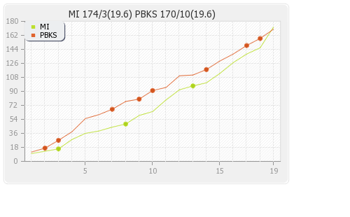Mumbai XI vs Punjab XI 41st Match Runs Progression Graph