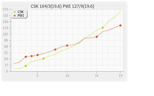 Pune Warriors vs Chennai XI 42nd Match Runs Progression Graph