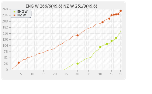 England Women vs New Zealand Women 21st Match Runs Progression Graph