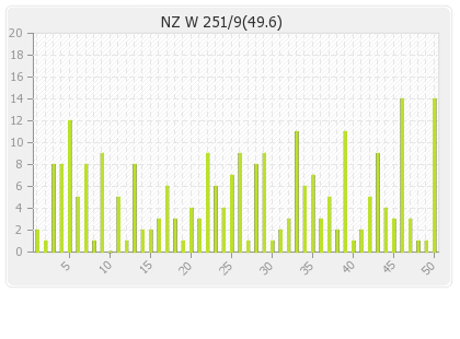New Zealand Women  Innings Runs Per Over Graph