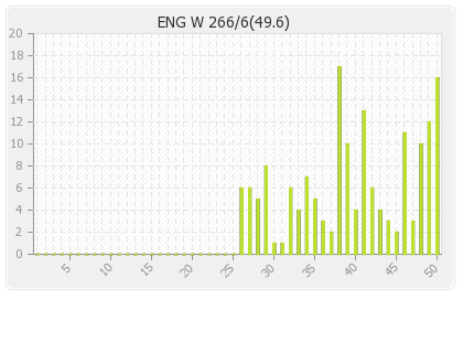 England Women  Innings Runs Per Over Graph