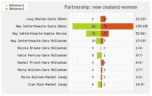 England Women vs New Zealand Women 21st Match Partnerships Graph