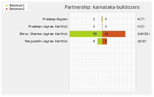 Karnataka Bulldozers vs Kerala Strikers 1st Semi-final Partnerships Graph