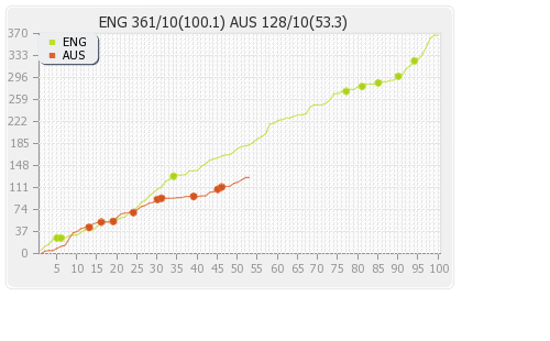 England vs Australia 2nd Test Runs Progression Graph