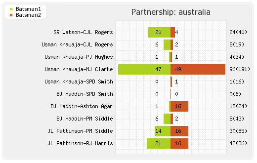 England vs Australia 2nd Test Partnerships Graph