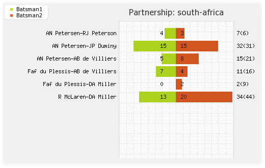 Sri Lanka vs South Africa 2nd ODI Partnerships Graph