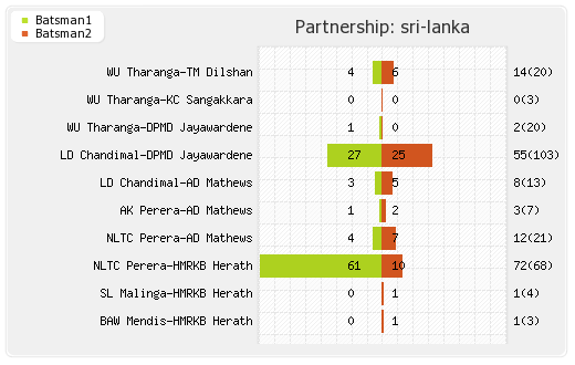 Sri Lanka vs South Africa 3rd ODI Partnerships Graph