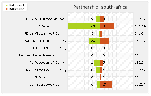Sri Lanka vs South Africa 4th ODI Partnerships Graph