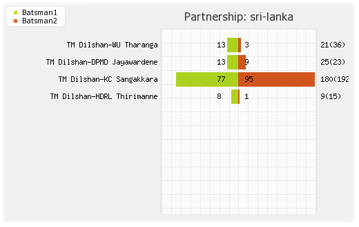 Sri Lanka vs South Africa 4th ODI Partnerships Graph